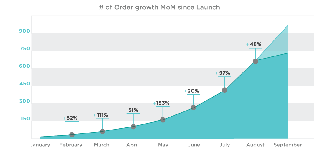 Order Performance